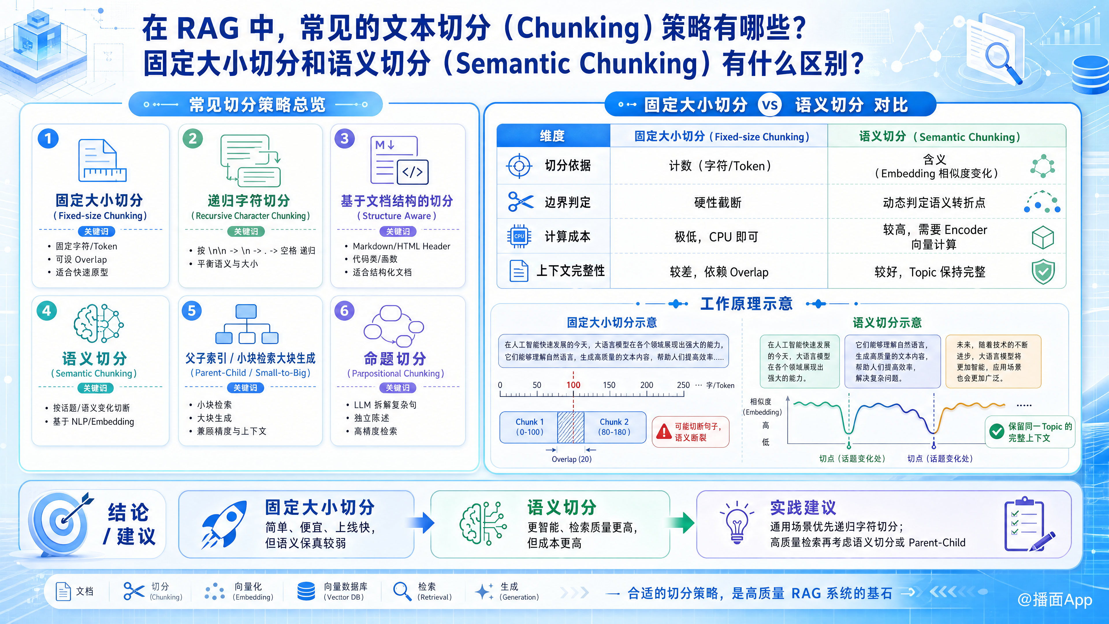 在 RAG 中，常见的文本切分（Chunking）策略有哪些？固定大小切分和语义切分（Semantic Chunk...